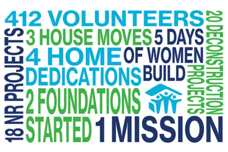 word art with the phrases "412 volunteers," "20 deconstruction projects," "18 NR projects," "5 days of women build," "4 home dedications," "3 house moves," "2 foundations started," and "1 mission," in the lower right corner is the Habitat emblem